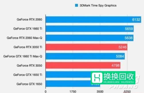 rtx3050相当于什么显卡(详细介绍)