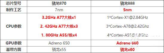 天玑1200和骁龙870处理器哪个好(对比评测)