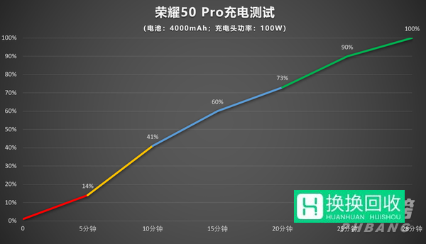 荣耀50pro充电测试(评测)