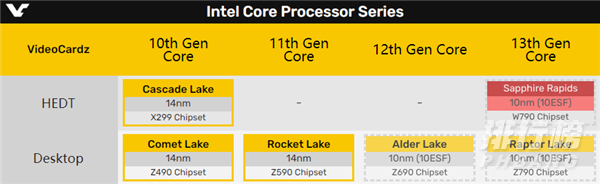 Intel10nm桌面处理器上市时间(消息曝光)