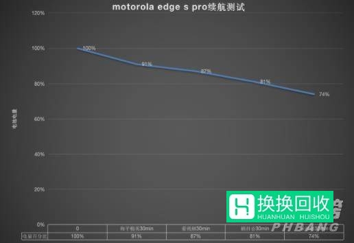 摩托罗拉edge S pro怎么样(评测)