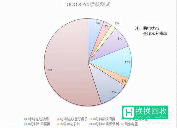 iqoo8pro续航能力怎么样(实测)