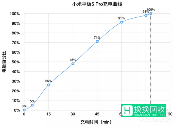 小米平板5Pro闪充要多长时间(续航时间)