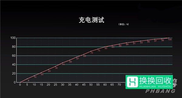 iPhone13ProMax续航时间测试(怎么样)