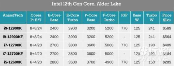 英特尔12代酷睿多少钱(价格介绍)