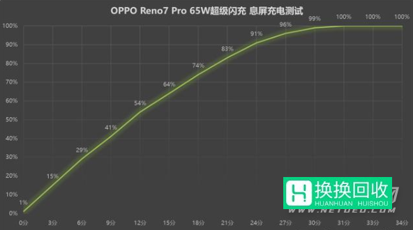 OPPOReno7Pro手机续航怎么样